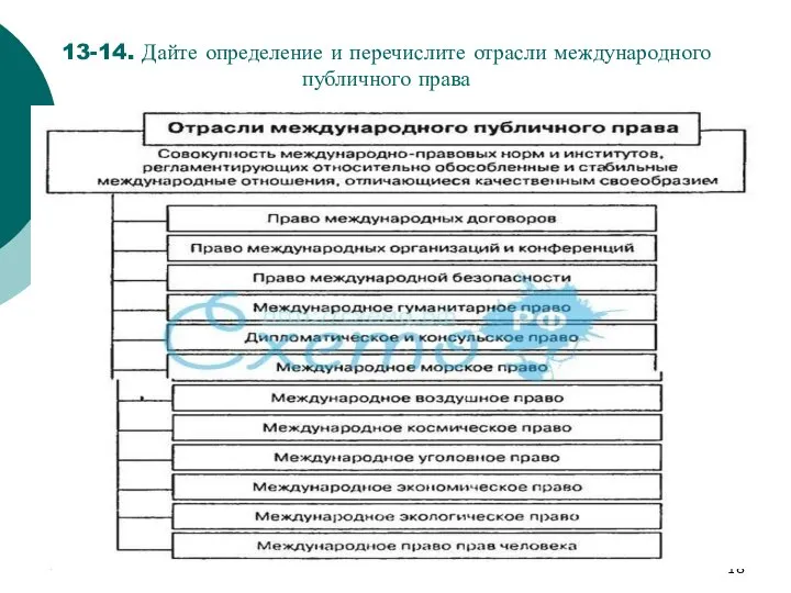 * 13-14. Дайте определение и перечислите отрасли международного публичного права