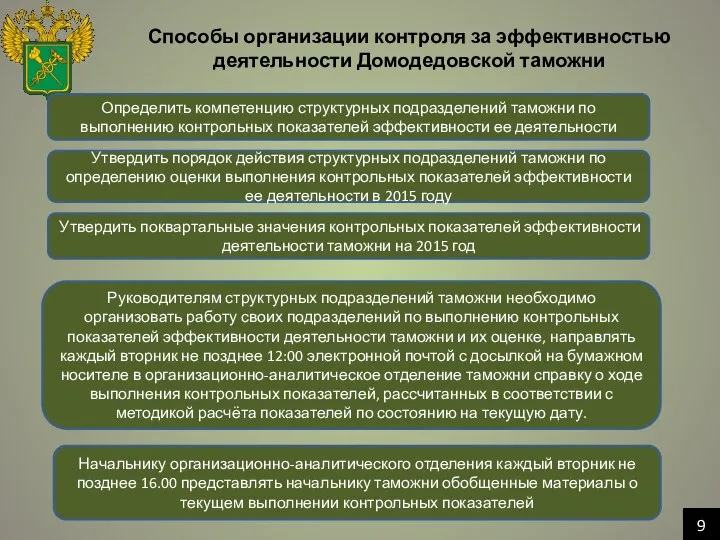 9 Способы организации контроля за эффективностью деятельности Домодедовской таможни Определить компетенцию