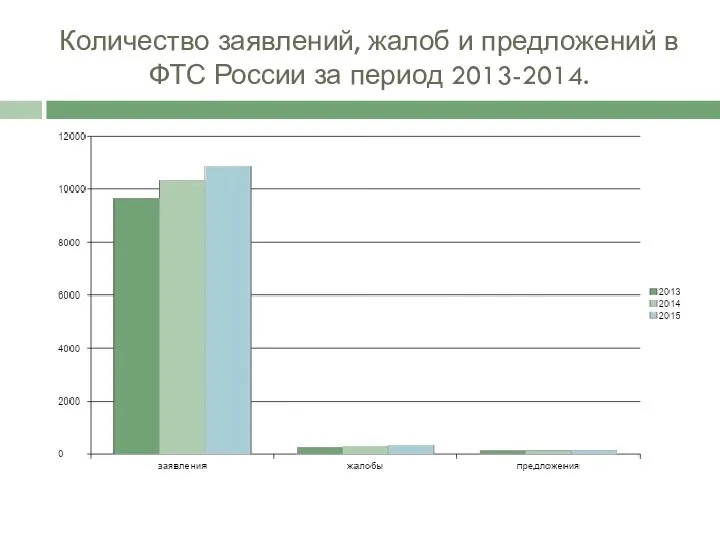 Количество заявлений, жалоб и предложений в ФТС России за период 2013-2014.