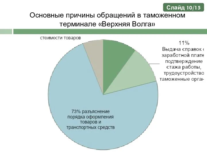 Основные причины обращений в таможенном терминале «Верхняя Волга» Слайд 10/15