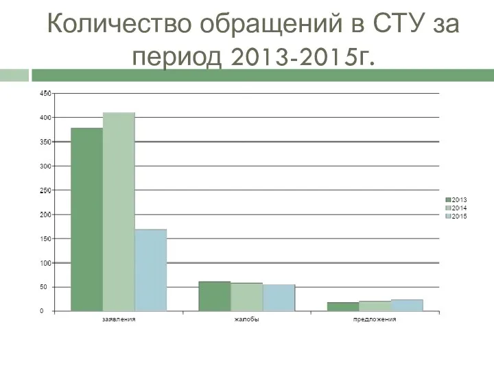 Количество обращений в СТУ за период 2013-2015г.