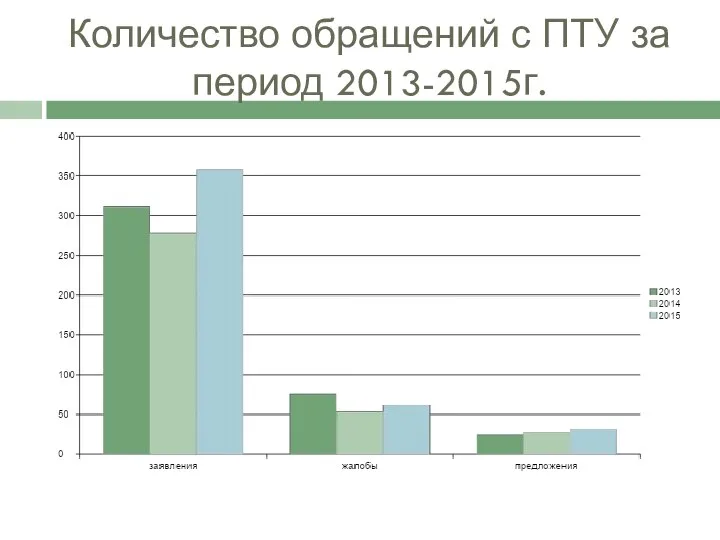 Количество обращений с ПТУ за период 2013-2015г.