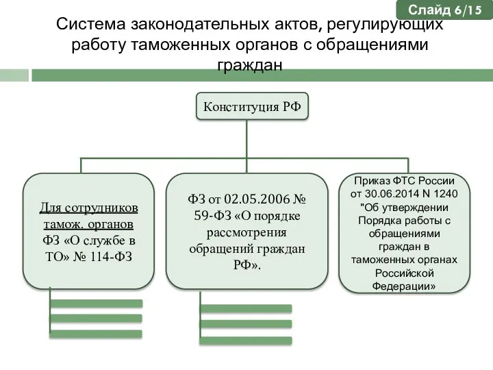 Система законодательных актов, регулирующих работу таможенных органов с обращениями граждан Слайд