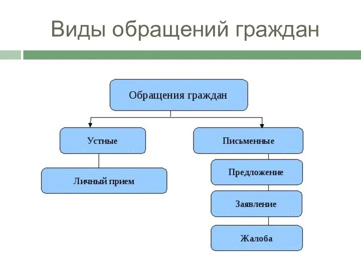 Виды обращений граждан