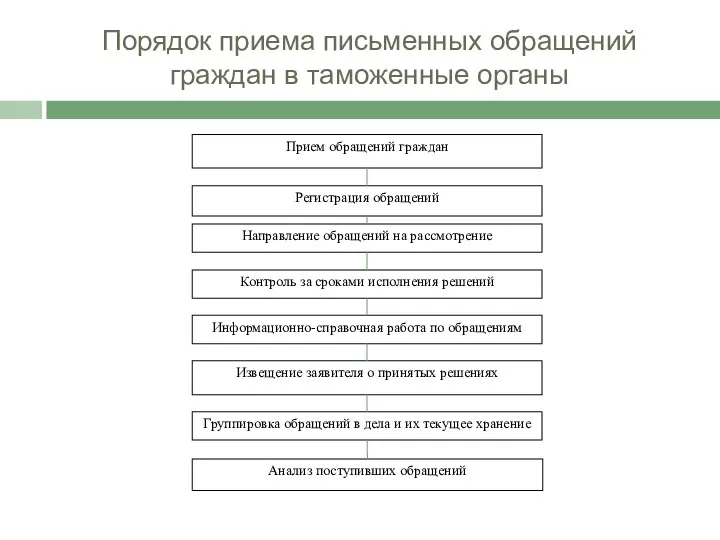 Порядок приема письменных обращений граждан в таможенные органы Направление обращений на