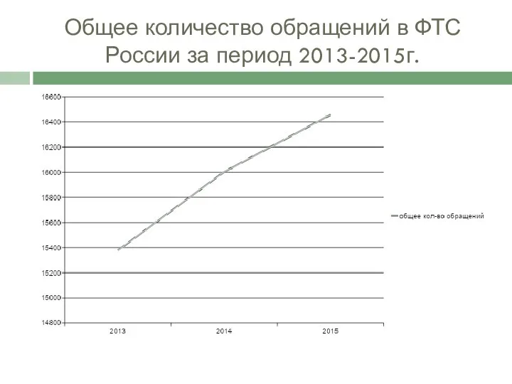 Общее количество обращений в ФТС России за период 2013-2015г.