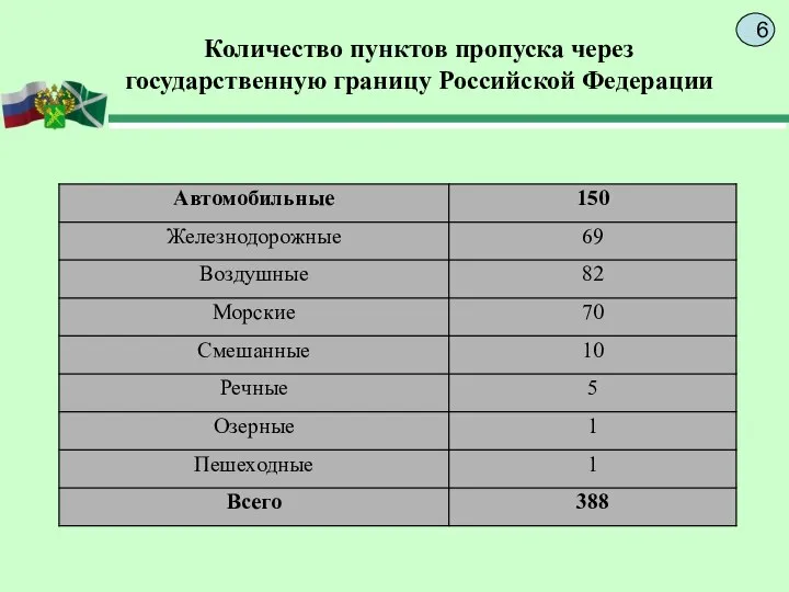 Количество пунктов пропуска через государственную границу Российской Федерации