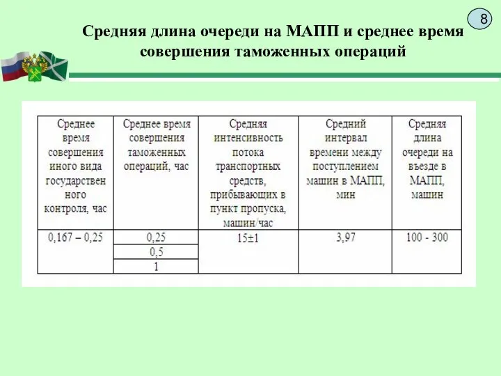 Средняя длина очереди на МАПП и среднее время совершения таможенных операций