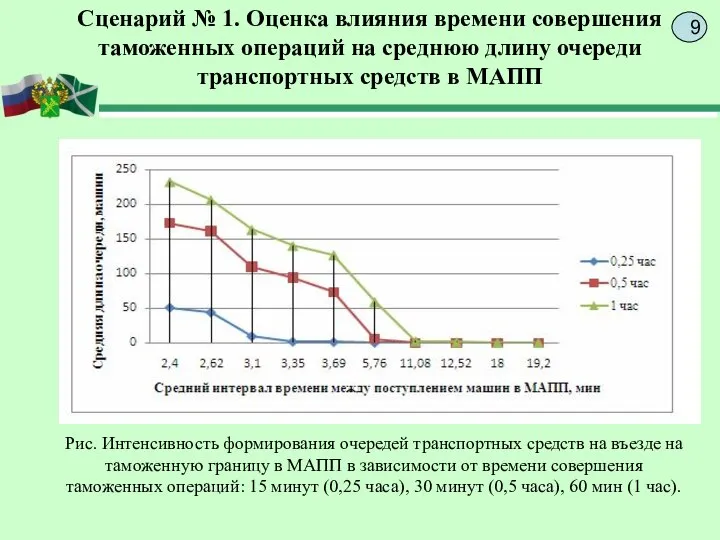 Сценарий № 1. Оценка влияния времени совершения таможенных операций на среднюю