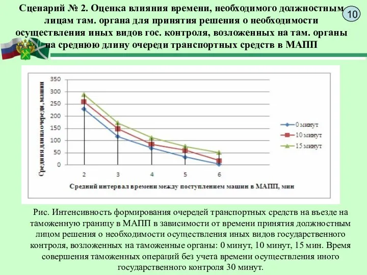 Сценарий № 2. Оценка влияния времени, необходимого должностным лицам там. органа