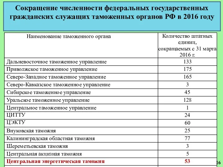 Сокращение численности федеральных государственных гражданских служащих таможенных органов РФ в 2016 году