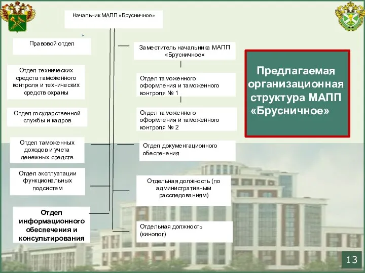 13 Предлагаемая организационная структура МАПП «Брусничное» Правовой отдел Заместитель начальника МАПП