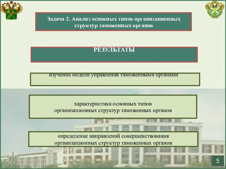 изучение модели управления таможенными органами . Задача 2. Анализ основных типов