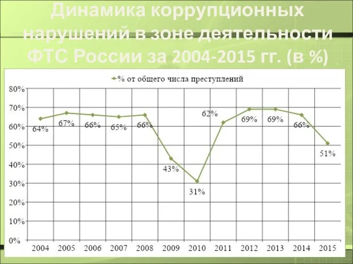 Динамика коррупционных нарушений в зоне деятельности ФТС России за 2004-2015 гг. (в %)