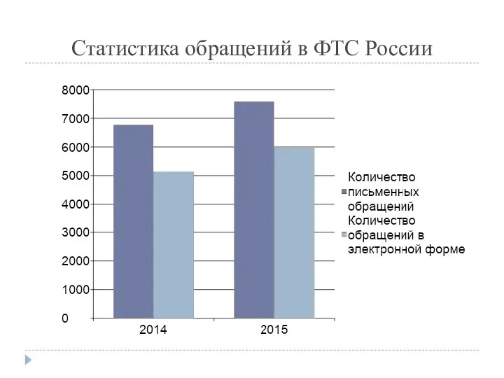 Статистика обращений в ФТС России