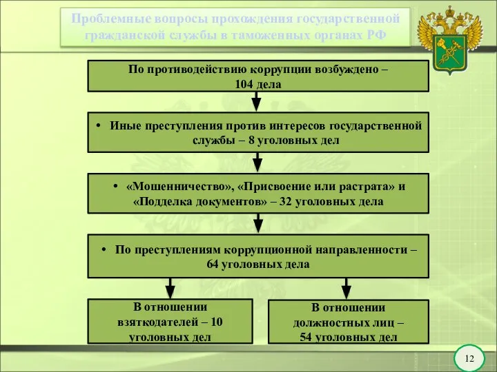 12 По противодействию коррупции возбуждено – 104 дела По преступлениям коррупционной