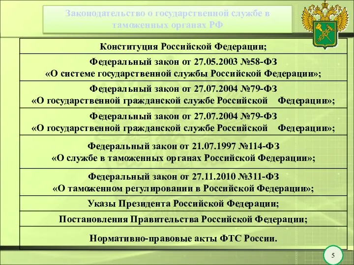 Законодательство о государственной службе в таможенных органах РФ 5