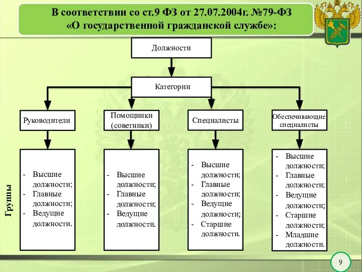 В соответствии со ст.9 ФЗ от 27.07.2004г. №79-ФЗ «О государственной гражданской службе»: 9