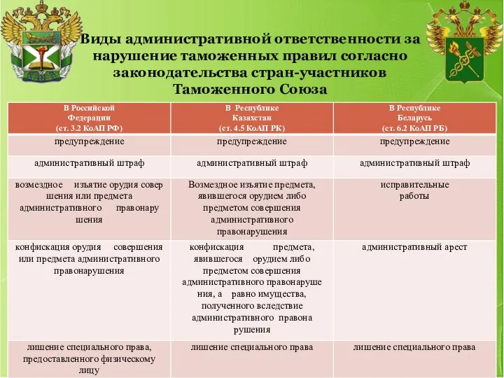 Виды административной ответственности за нарушение таможенных правил согласно законодательства стран-участников Таможенного Союза