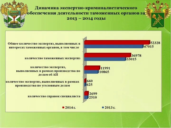 Динамика экспертно-криминалистического обеспечения деятельности таможенных органов за 2013 – 2014 годы