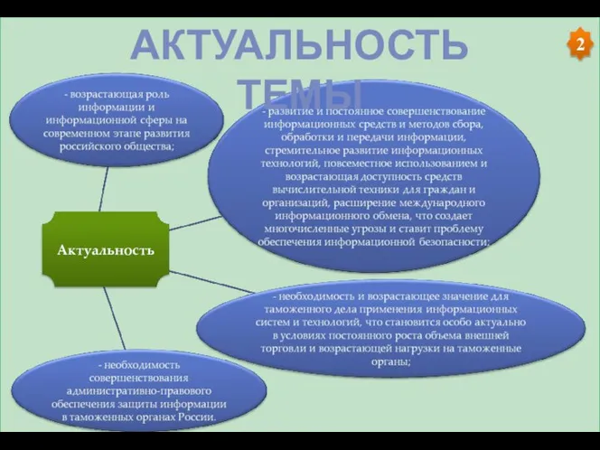 2 Актуальность АКТУАЛЬНОСТЬ ТЕМЫ