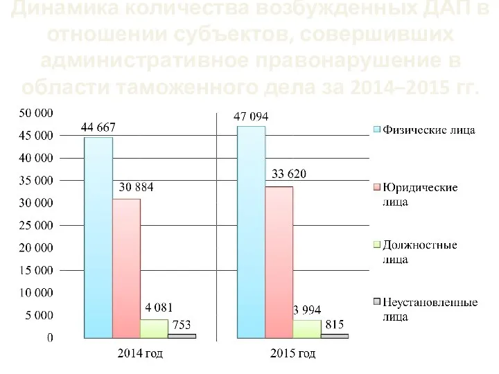 Динамика количества возбужденных ДАП в отношении субъектов, совершивших административное правонарушение в