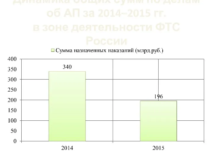 Динамика общих сумм по делам об АП за 2014–2015 гг. в зоне деятельности ФТС России