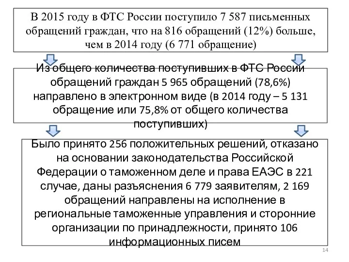 В 2015 году в ФТС России поступило 7 587 письменных обращений