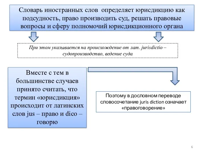 Словарь иностранных слов определяет юрисдикцию как подсудность, право производить суд, решать