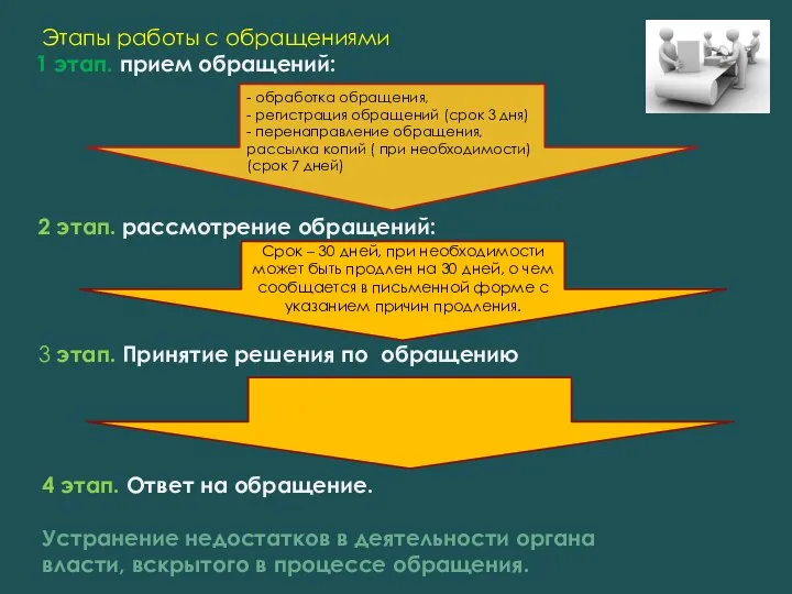 - обработка обращения, - регистрация обращений (срок 3 дня) - перенаправление