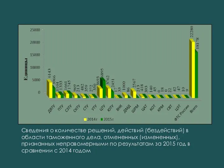 Сведения о количестве решений, действий (бездействий) в области таможенного дела, отмененных