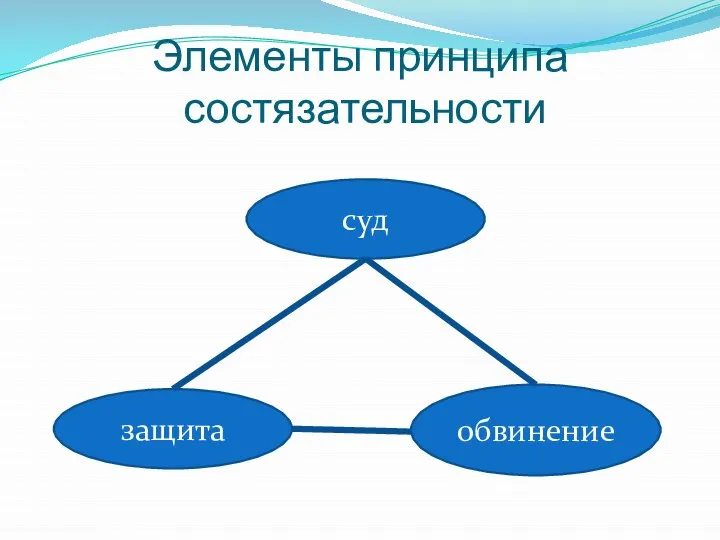 Элементы принципа состязательности суд защита обвинение