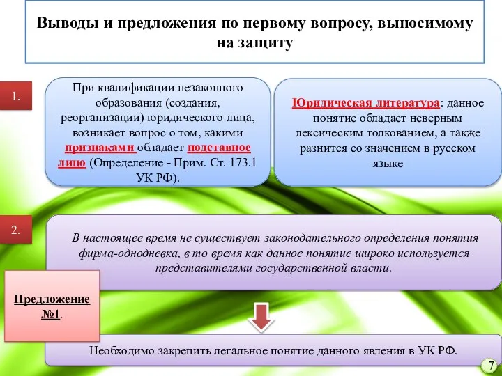 Выводы и предложения по первому вопросу, выносимому на защиту 1. 2.