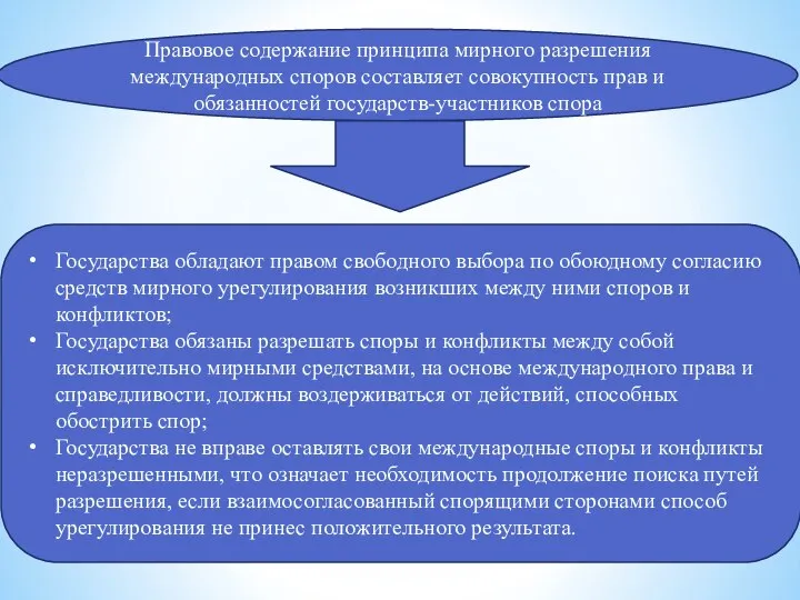 Правовое содержание принципа мирного разрешения международных споров составляет совокупность прав и