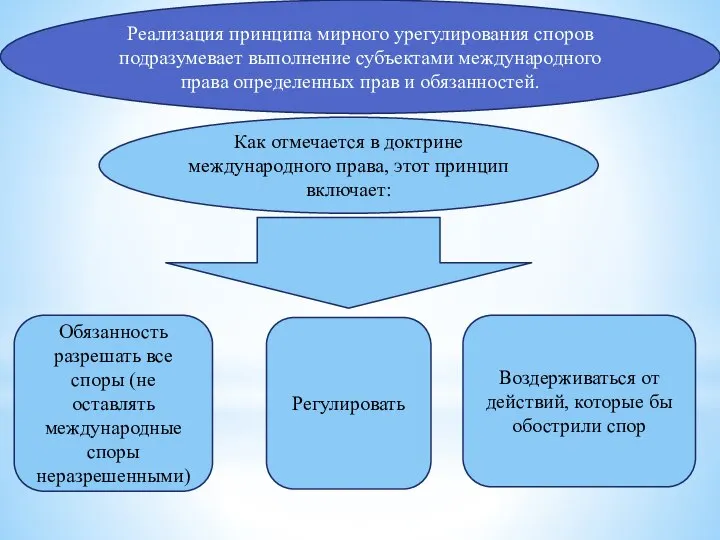 Реализация принципа мирного урегулирования споров подразумевает выполнение субъектами международного права определенных