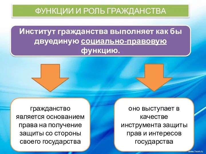 ФУНКЦИИ И РОЛЬ ГРАЖДАНСТВА Институт гражданства выполняет как бы двуединую социально-правовую