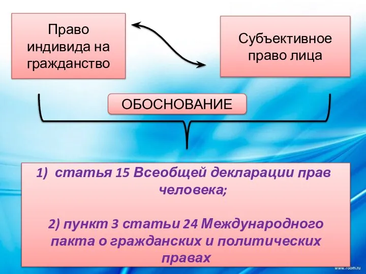 Право индивида на гражданство Субъективное право лица ОБОСНОВАНИЕ статья 15 Всеобщей