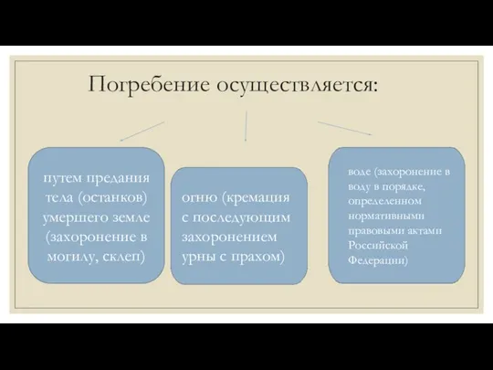 Погребение осуществляется: путем предания тела (останков) умершего земле (захоронение в могилу,