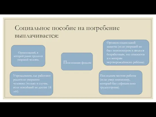 Социальное пособие на погребение выплачивается: Организацией, в которой ранее трудился умерший