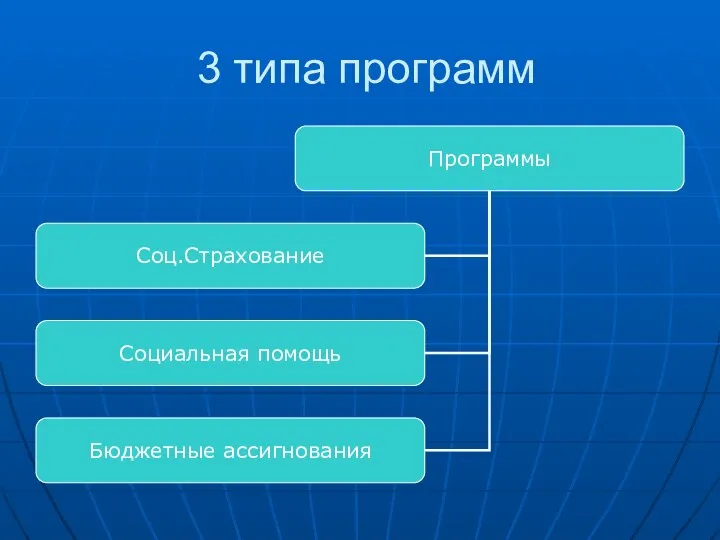 3 типа программ