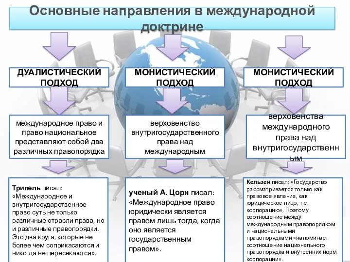 Основные направления в международной доктрине ДУАЛИСТИЧЕСКИЙ ПОДХОД МОНИСТИЧЕСКИЙ ПОДХОД МОНИСТИЧЕСКИЙ ПОДХОД