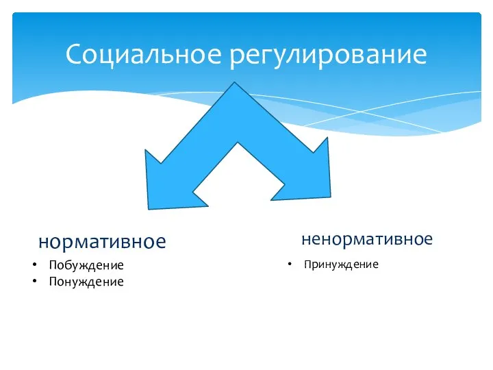 Социальное регулирование нормативное ненормативное Побуждение Понуждение Принуждение