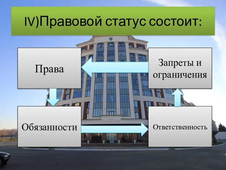 IV)Правовой статус состоит: Права Обязанности Ответственность Запреты и ограничения