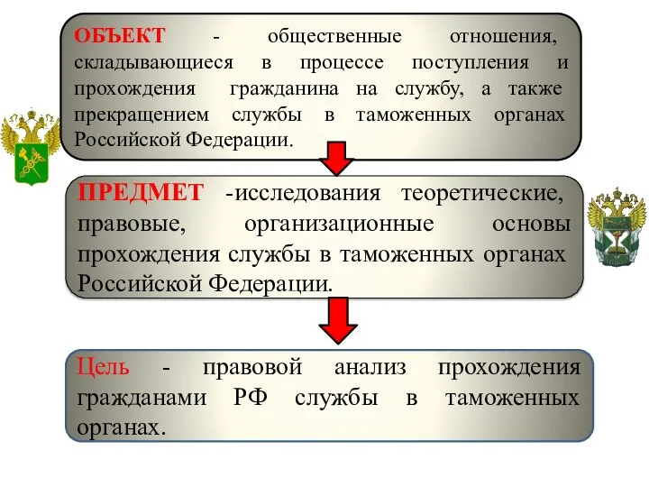 ОБЪЕКТ - общественные отношения, складывающиеся в процессе поступления и прохождения гражданина