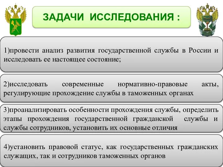 4/15 ЗАДАЧИ ИССЛЕДОВАНИЯ : 1)провести анализ развития государственной службы в России