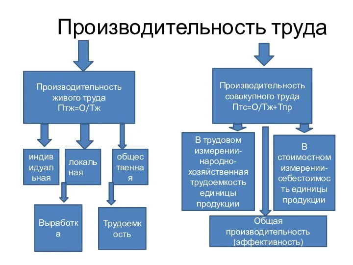 Производительность труда Производительность живого труда Птж=О/Тж Производительность совокупного труда Птс=О/Тж+Тпр локальная