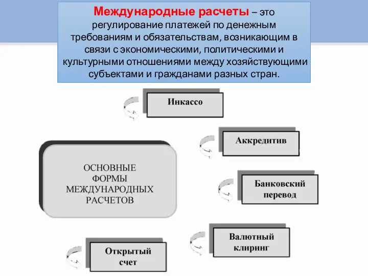 Международные расчеты – это регулирование платежей по денежным требованиям и обязательствам,