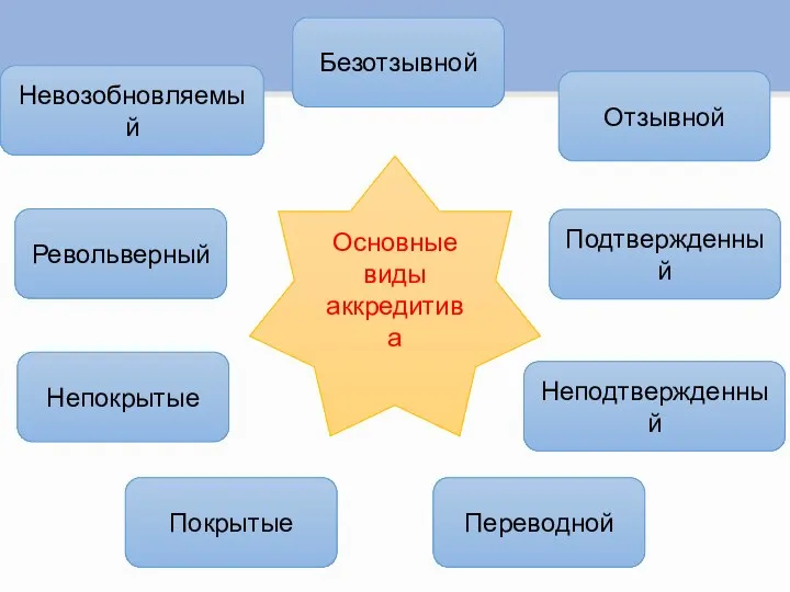 Основные виды аккредитива Невозобновляемый Безотзывной Отзывной Непокрытые Покрытые Переводной Револьверный Неподтвержденный Подтвержденный