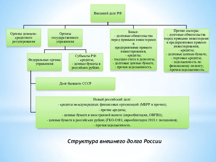 Структура внешнего долга России