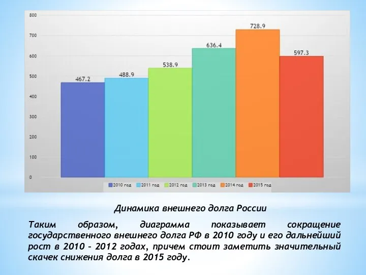 Динамика внешнего долга России Таким образом, диаграмма показывает сокращение государственного внешнего